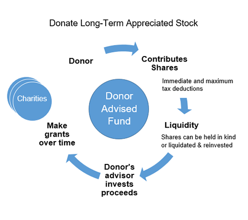 Donate Appreciated Stock