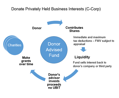 Donate Privately Held C-Corp