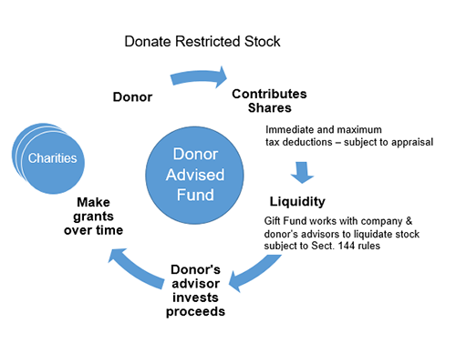 Donate Restricted Stock