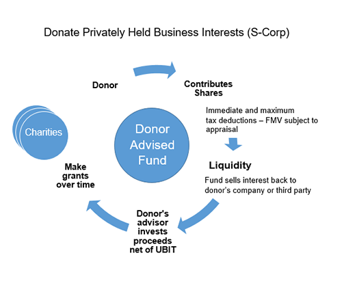 Donate Privately Held S-Corp