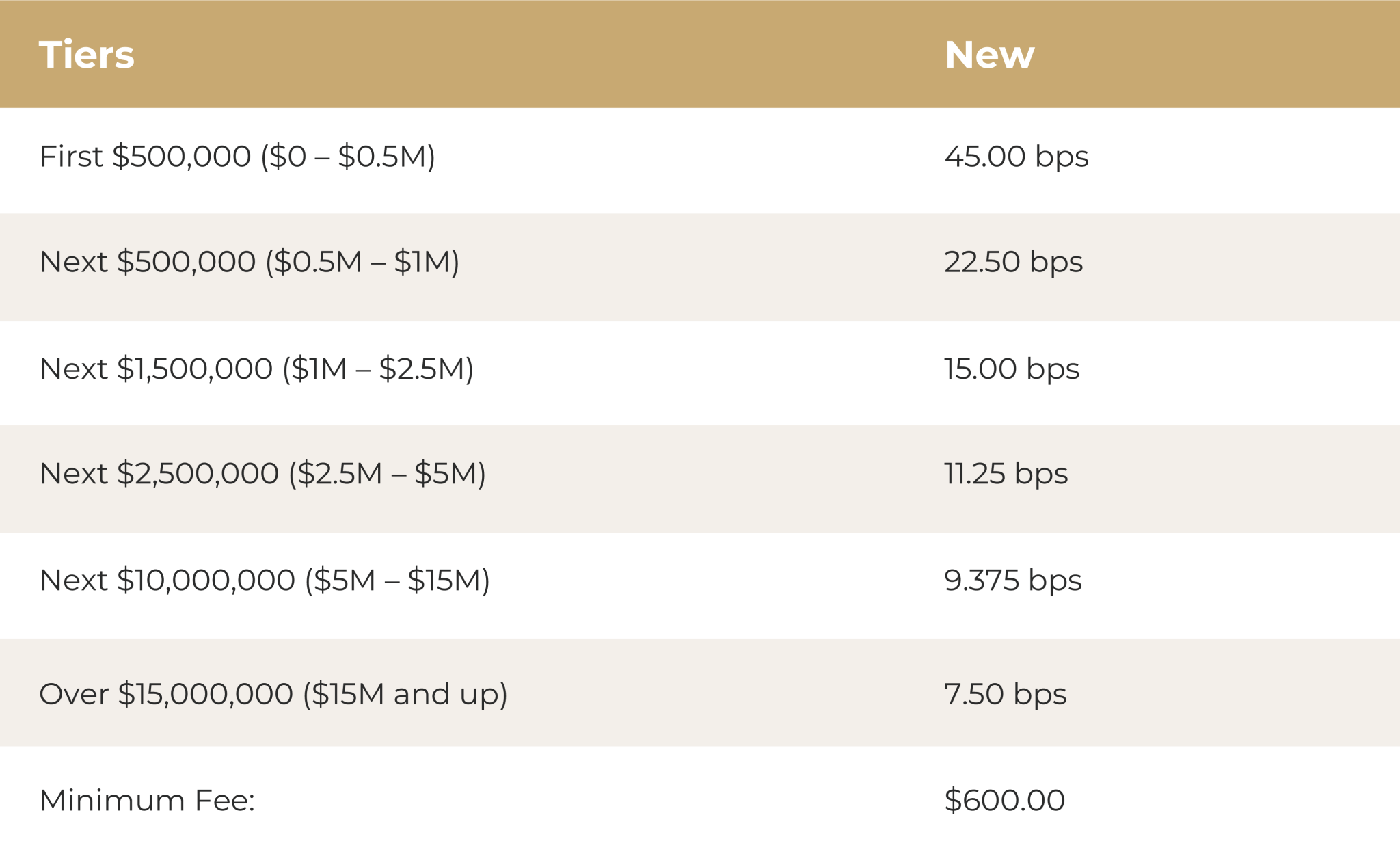 Fees Tiers